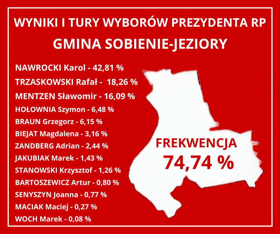 Wyniki I tury wyborów Prezydenta RP
